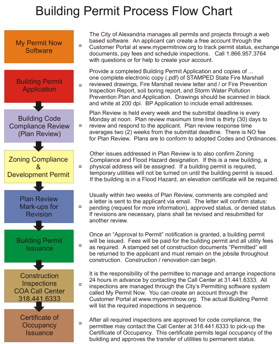 Residential Construction Process Flow Chart